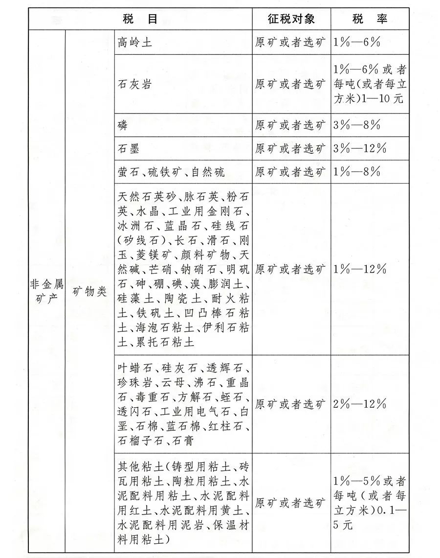 重磅！《中华人民共和国资源税法》发布，明年9月1日起实施（附解读）(图3)